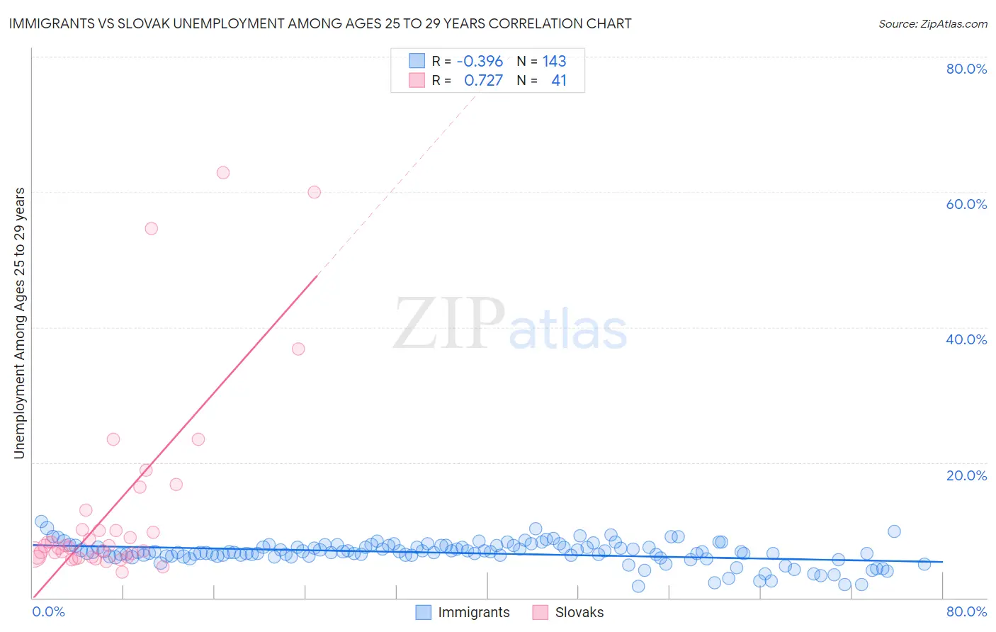 Immigrants vs Slovak Unemployment Among Ages 25 to 29 years