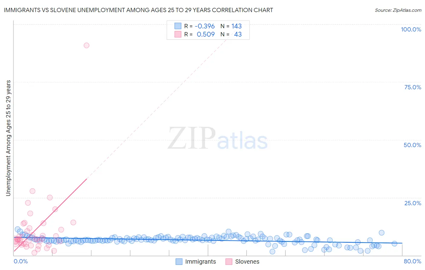 Immigrants vs Slovene Unemployment Among Ages 25 to 29 years