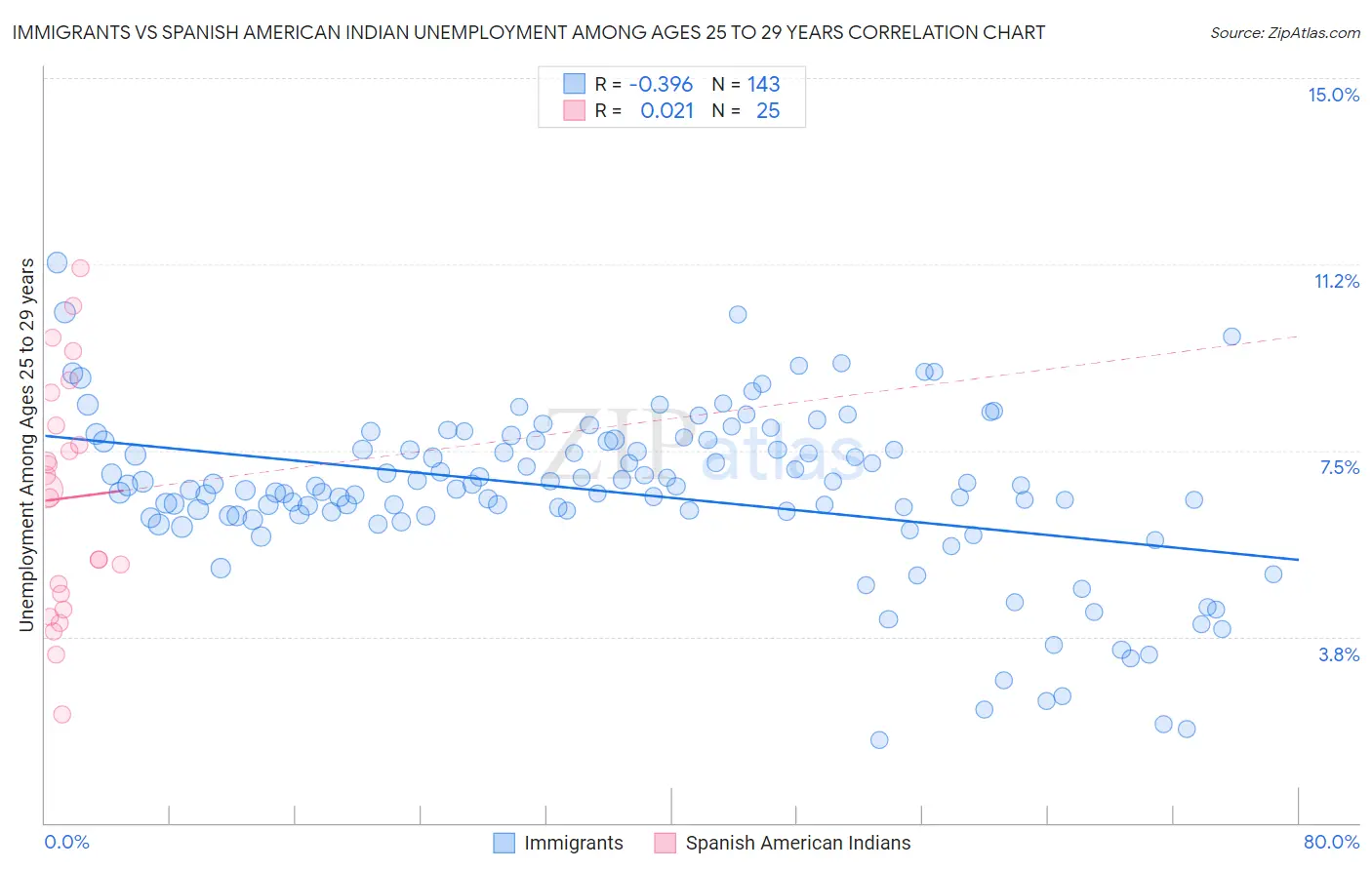 Immigrants vs Spanish American Indian Unemployment Among Ages 25 to 29 years