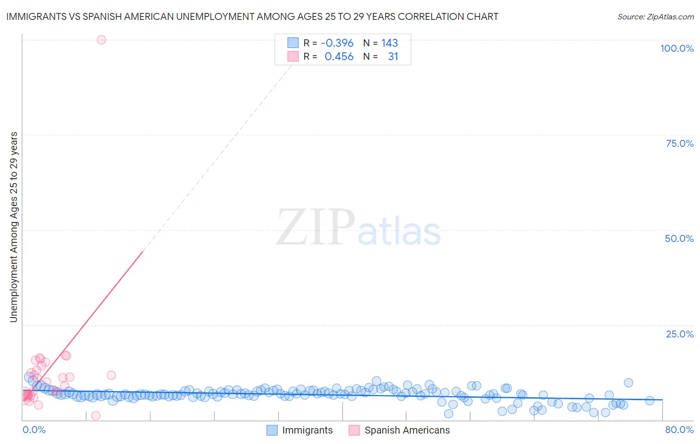 Immigrants vs Spanish American Unemployment Among Ages 25 to 29 years