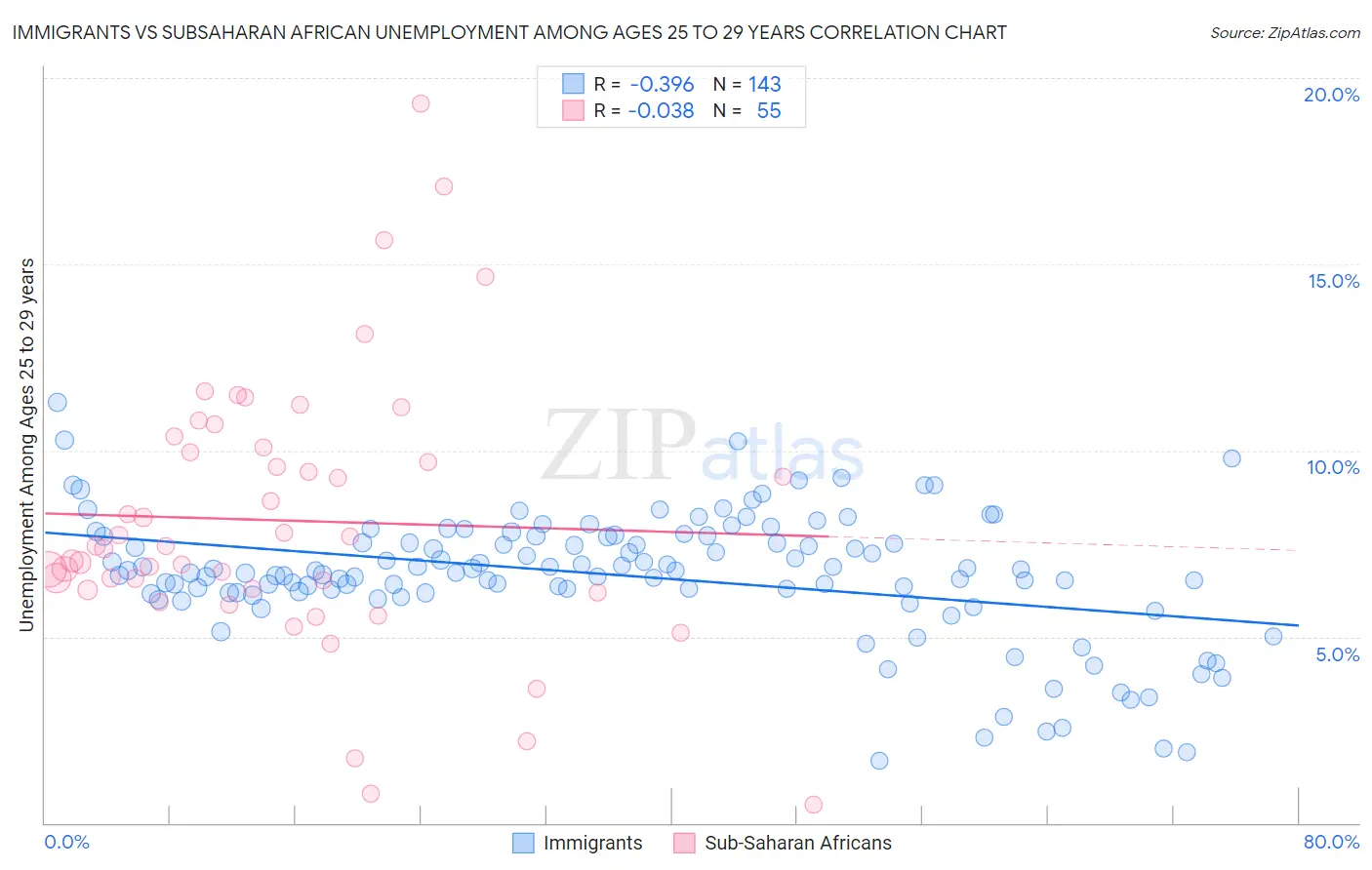 Immigrants vs Subsaharan African Unemployment Among Ages 25 to 29 years