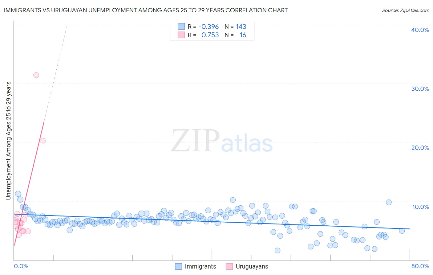 Immigrants vs Uruguayan Unemployment Among Ages 25 to 29 years