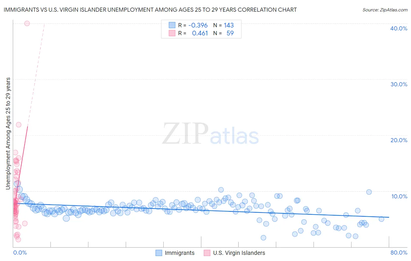 Immigrants vs U.S. Virgin Islander Unemployment Among Ages 25 to 29 years