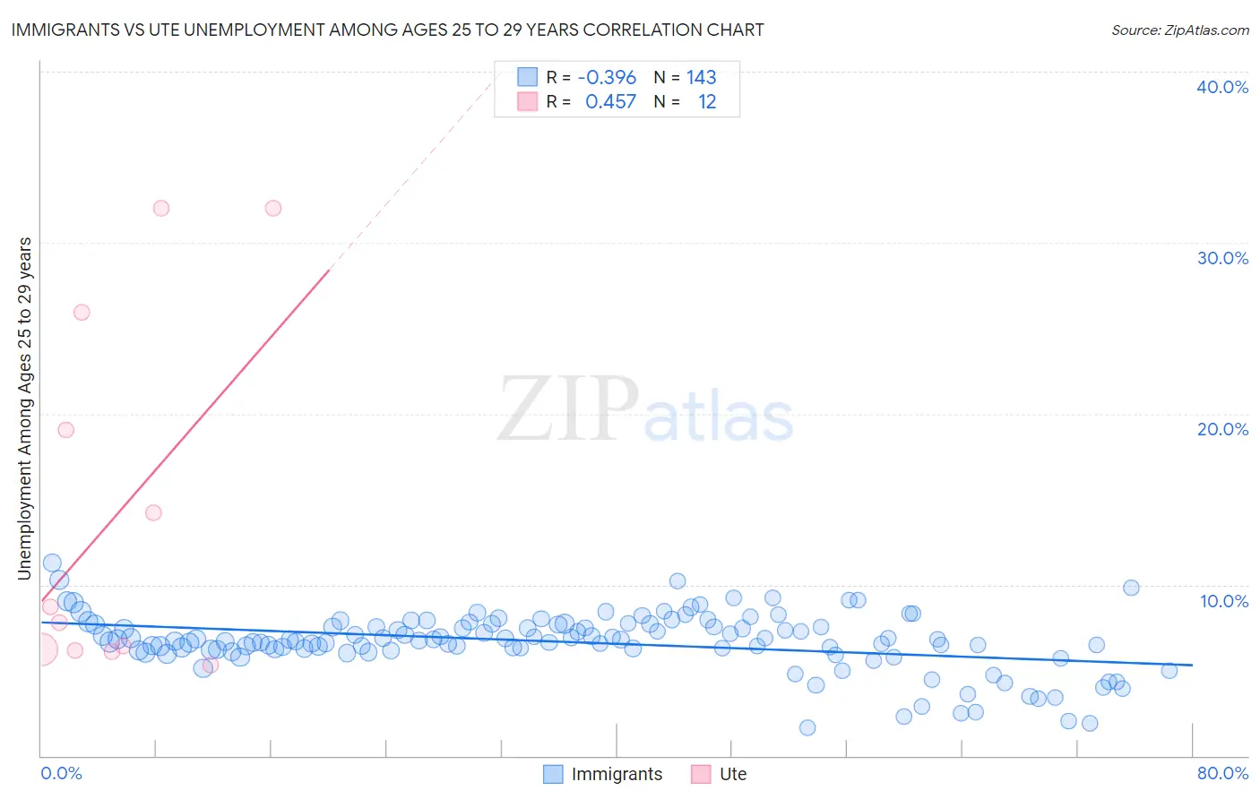 Immigrants vs Ute Unemployment Among Ages 25 to 29 years