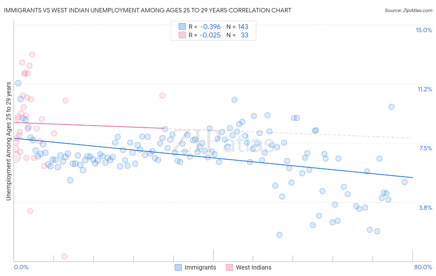 Immigrants vs West Indian Unemployment Among Ages 25 to 29 years