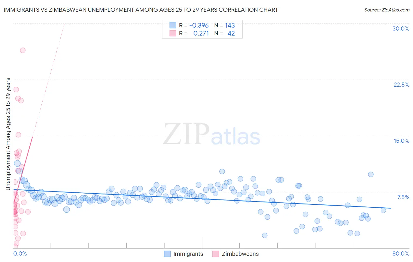 Immigrants vs Zimbabwean Unemployment Among Ages 25 to 29 years