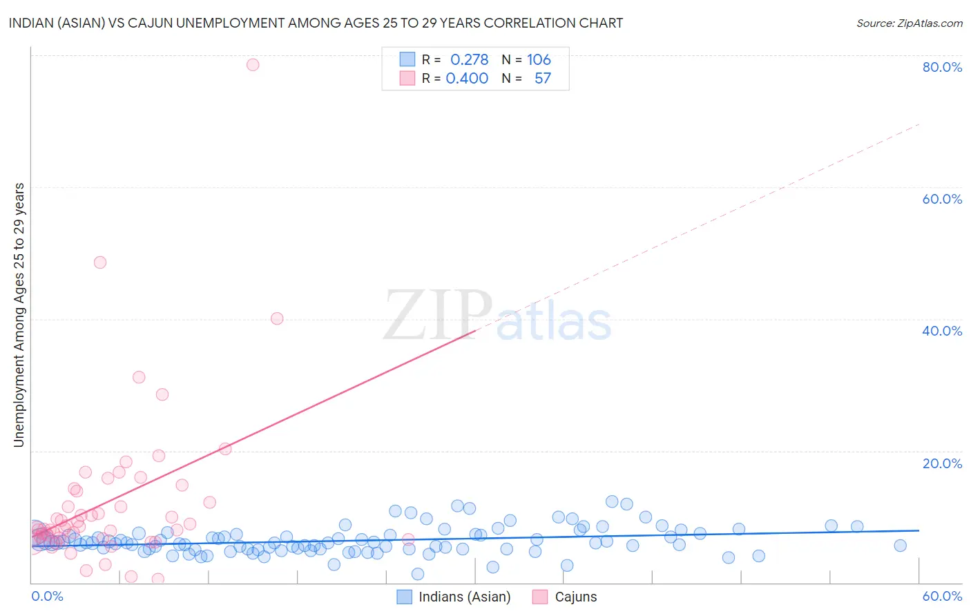 Indian (Asian) vs Cajun Unemployment Among Ages 25 to 29 years