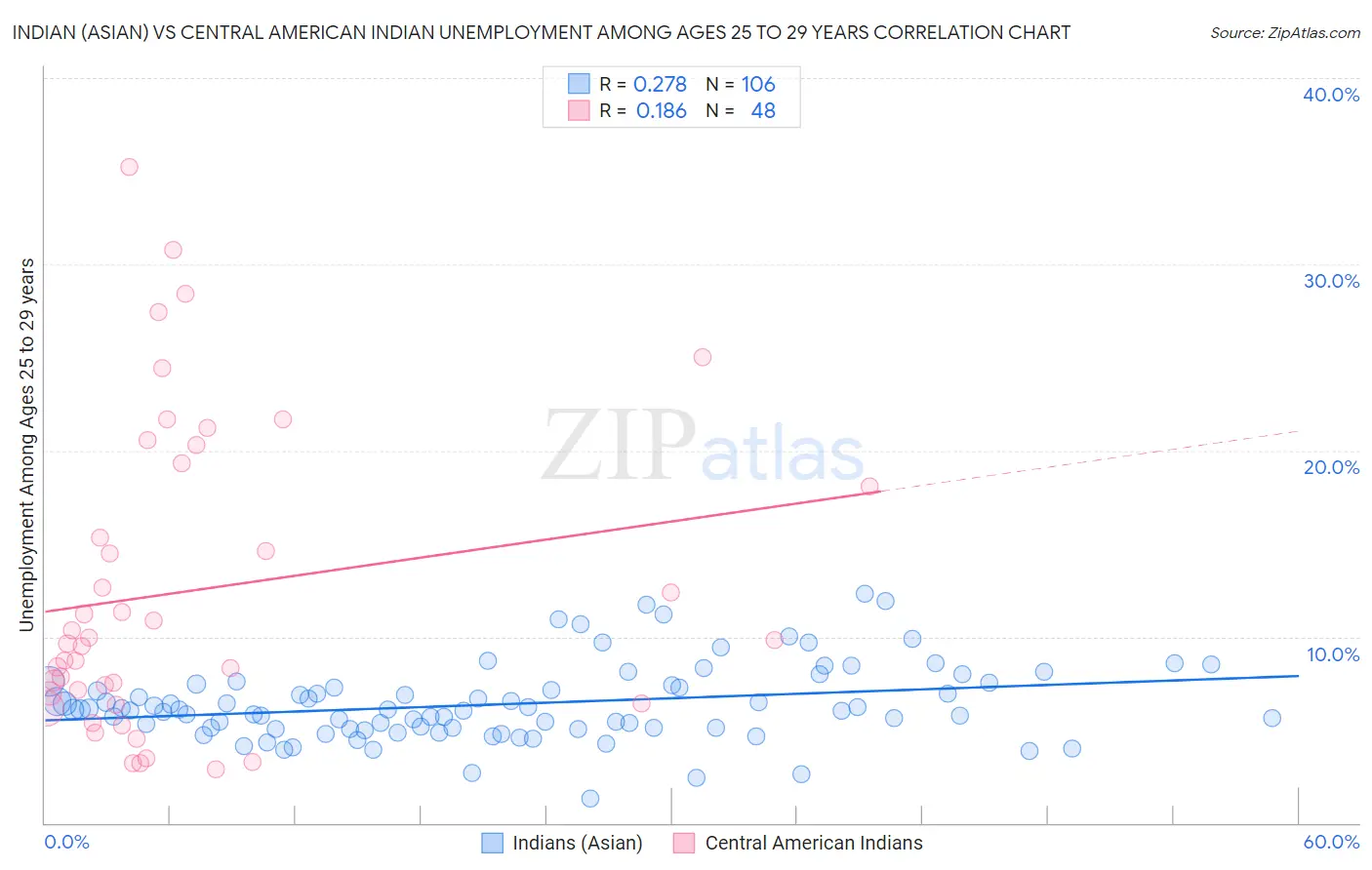 Indian (Asian) vs Central American Indian Unemployment Among Ages 25 to 29 years
