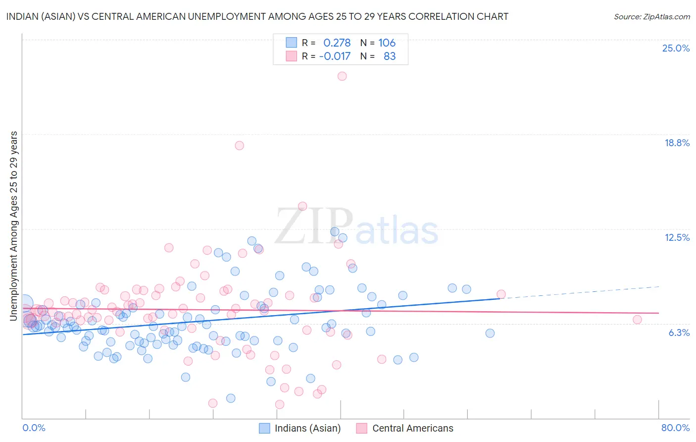 Indian (Asian) vs Central American Unemployment Among Ages 25 to 29 years