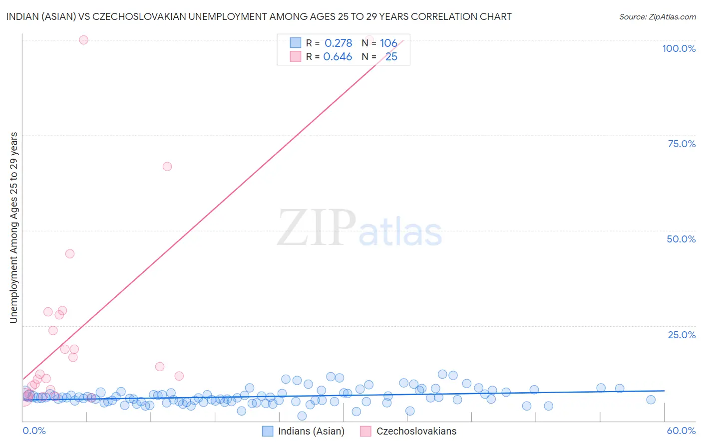 Indian (Asian) vs Czechoslovakian Unemployment Among Ages 25 to 29 years