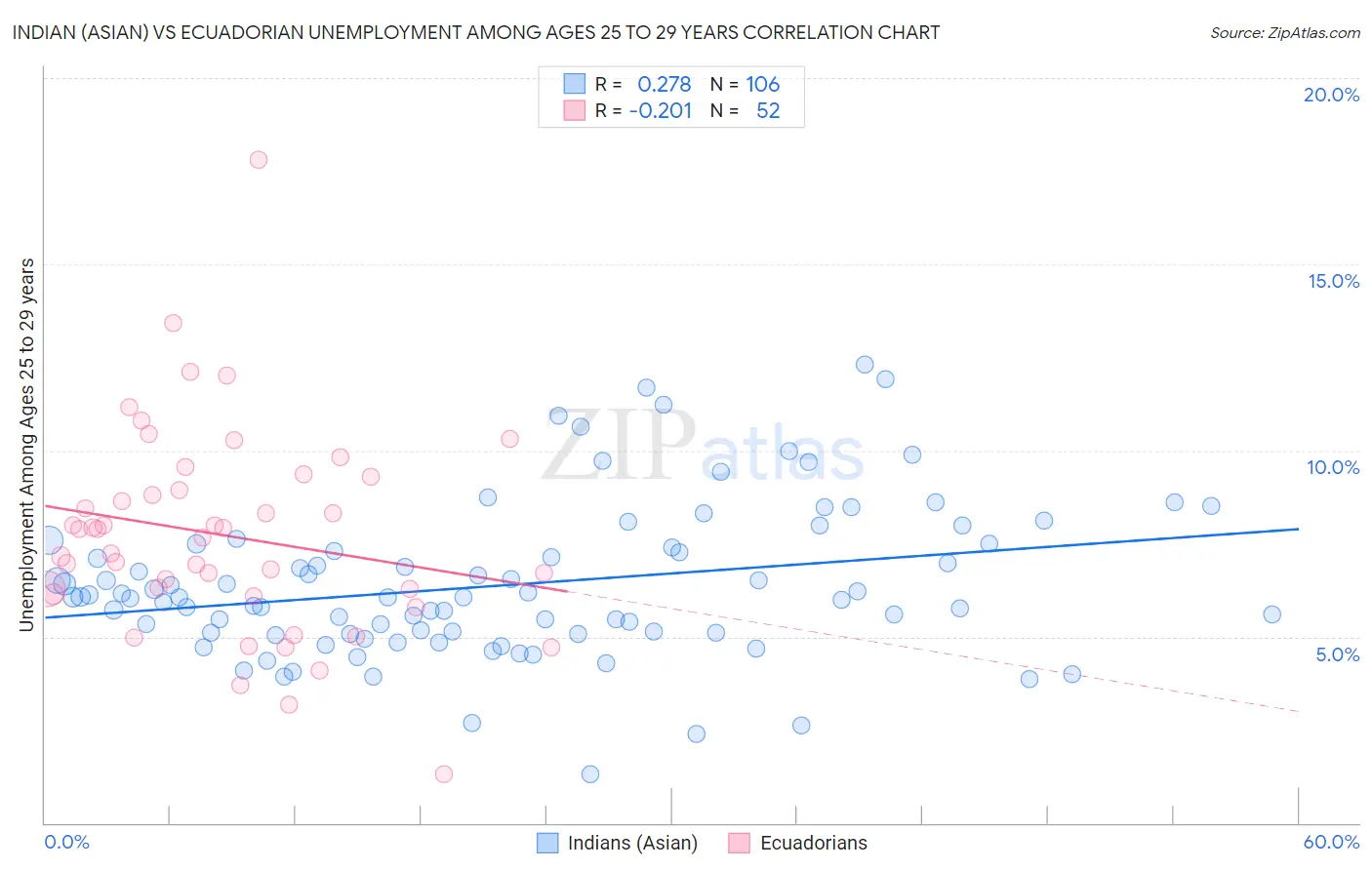 Indian (Asian) vs Ecuadorian Unemployment Among Ages 25 to 29 years