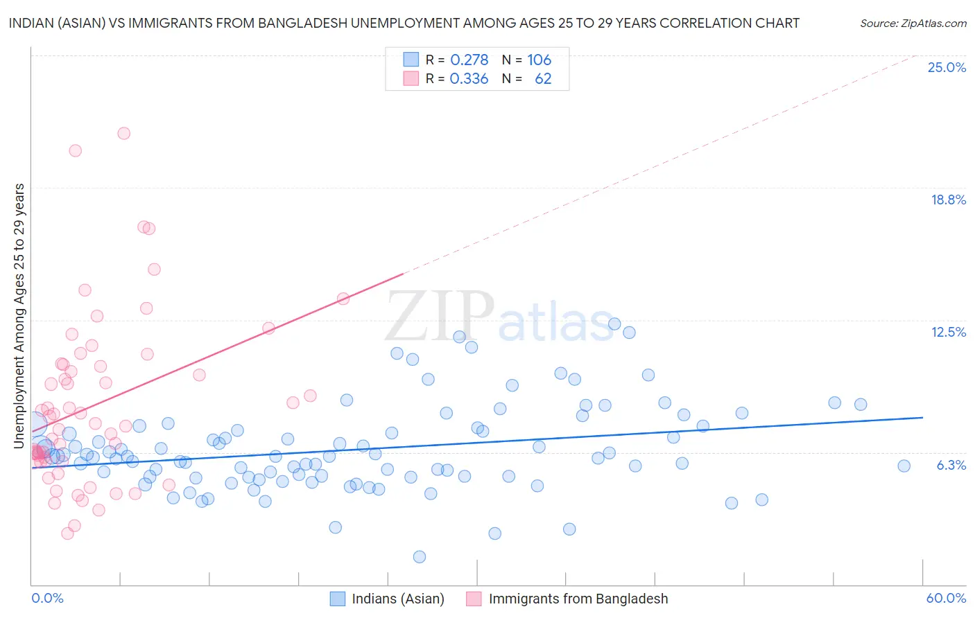 Indian (Asian) vs Immigrants from Bangladesh Unemployment Among Ages 25 to 29 years