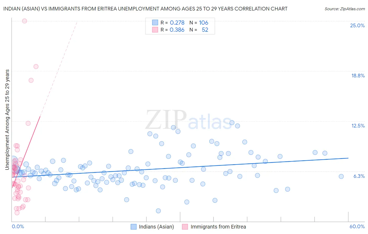 Indian (Asian) vs Immigrants from Eritrea Unemployment Among Ages 25 to 29 years