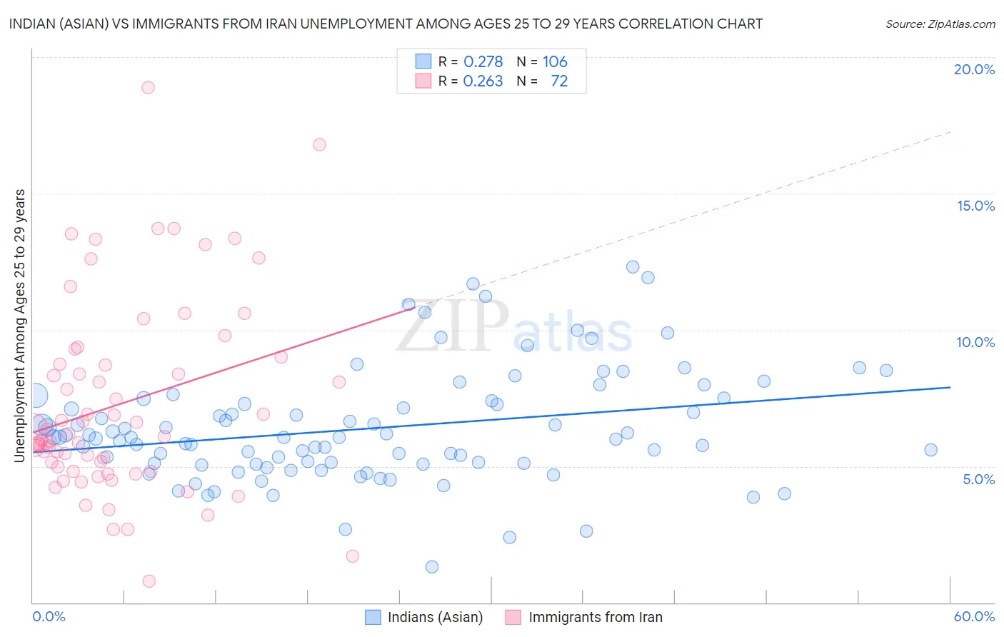 Indian (Asian) vs Immigrants from Iran Unemployment Among Ages 25 to 29 years