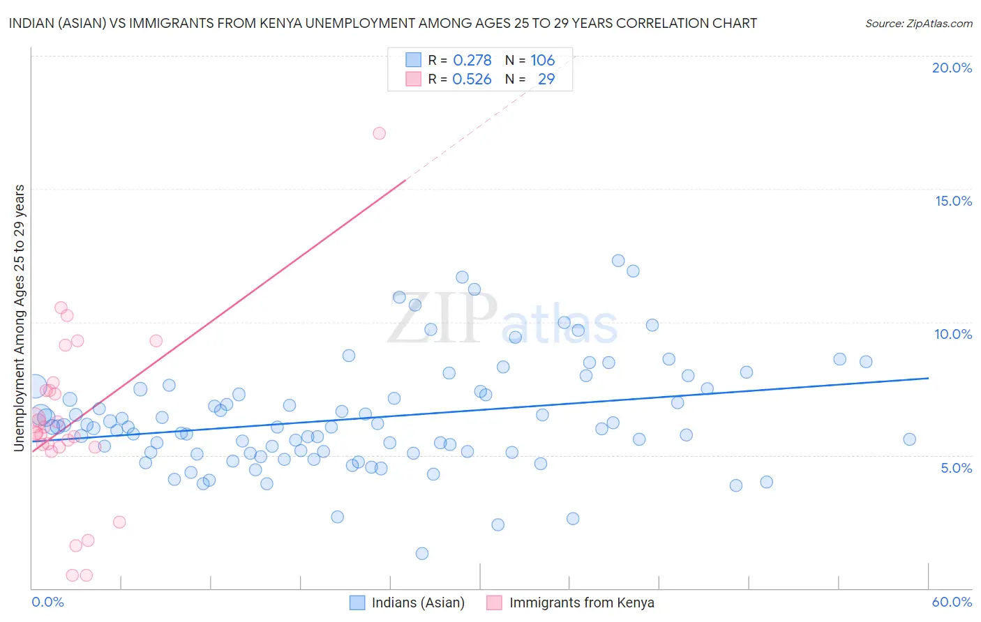 Indian (Asian) vs Immigrants from Kenya Unemployment Among Ages 25 to 29 years