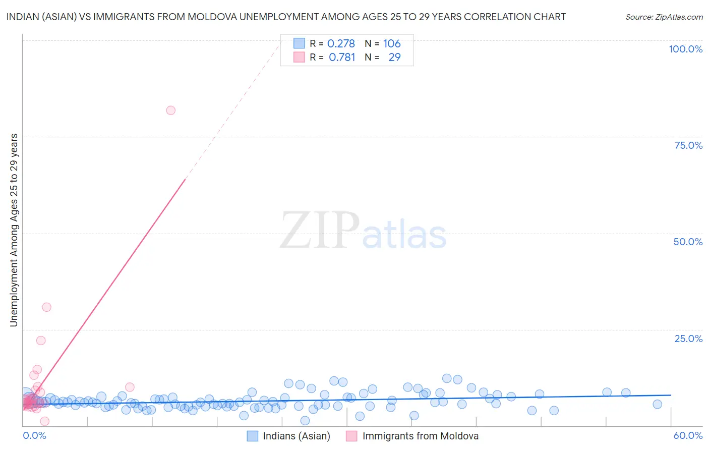 Indian (Asian) vs Immigrants from Moldova Unemployment Among Ages 25 to 29 years