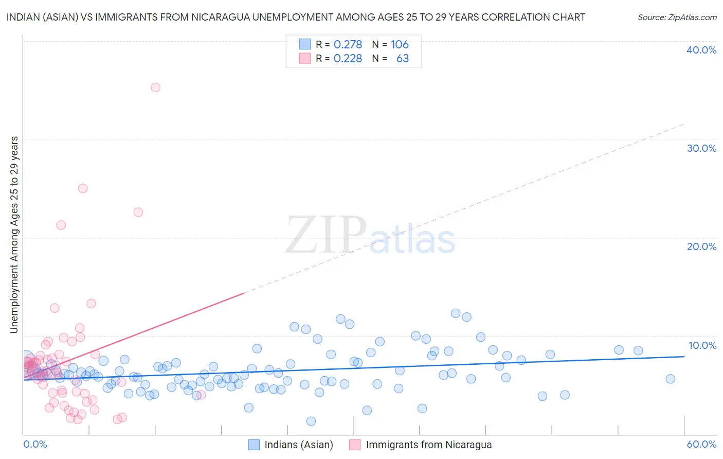 Indian (Asian) vs Immigrants from Nicaragua Unemployment Among Ages 25 to 29 years