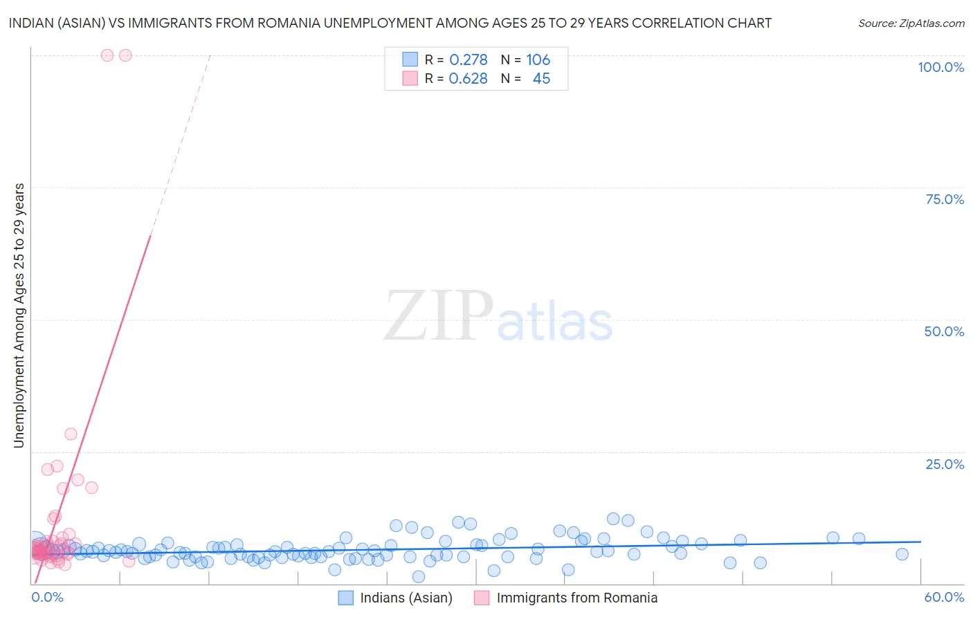 Indian (Asian) vs Immigrants from Romania Unemployment Among Ages 25 to 29 years