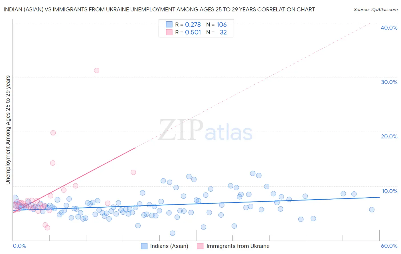 Indian (Asian) vs Immigrants from Ukraine Unemployment Among Ages 25 to 29 years