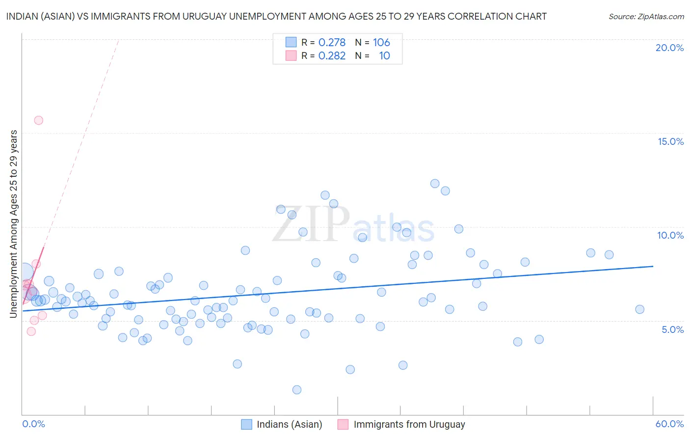 Indian (Asian) vs Immigrants from Uruguay Unemployment Among Ages 25 to 29 years