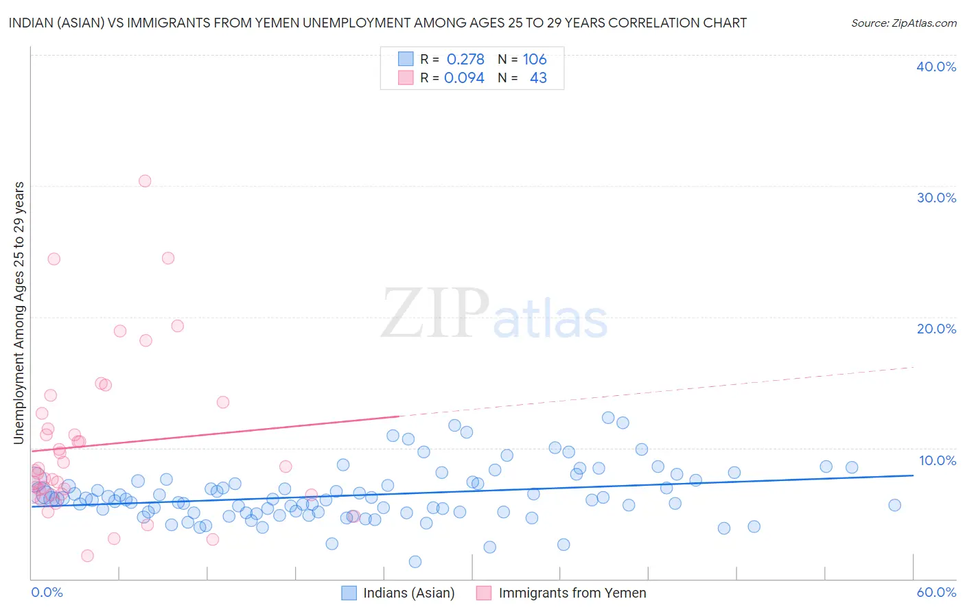 Indian (Asian) vs Immigrants from Yemen Unemployment Among Ages 25 to 29 years