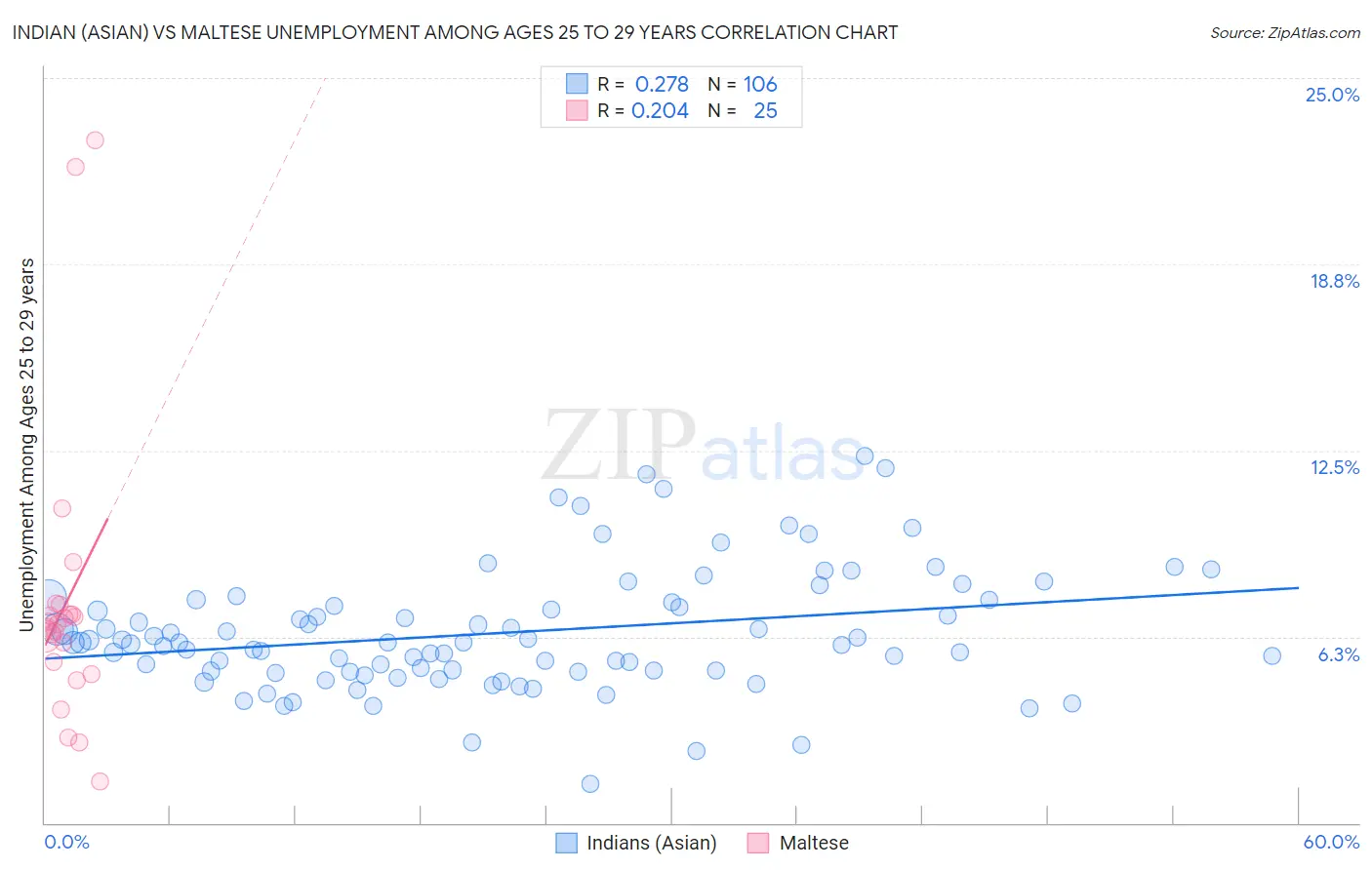 Indian (Asian) vs Maltese Unemployment Among Ages 25 to 29 years