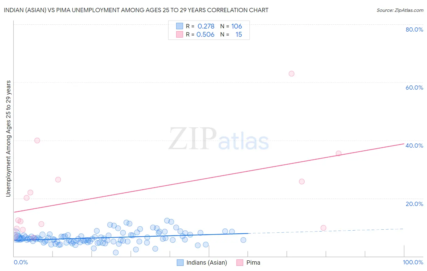 Indian (Asian) vs Pima Unemployment Among Ages 25 to 29 years