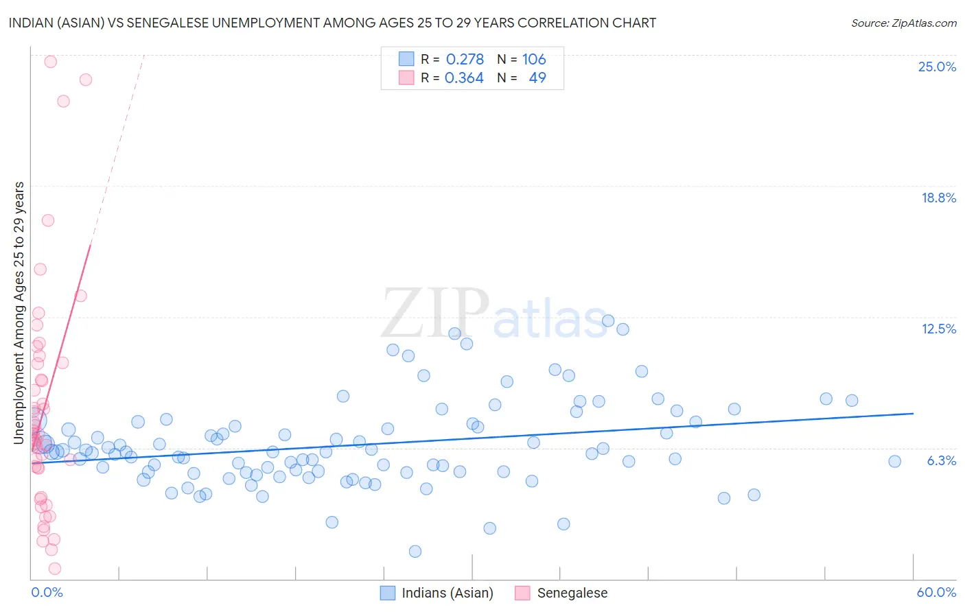 Indian (Asian) vs Senegalese Unemployment Among Ages 25 to 29 years