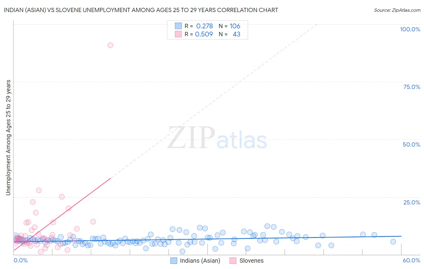 Indian (Asian) vs Slovene Unemployment Among Ages 25 to 29 years