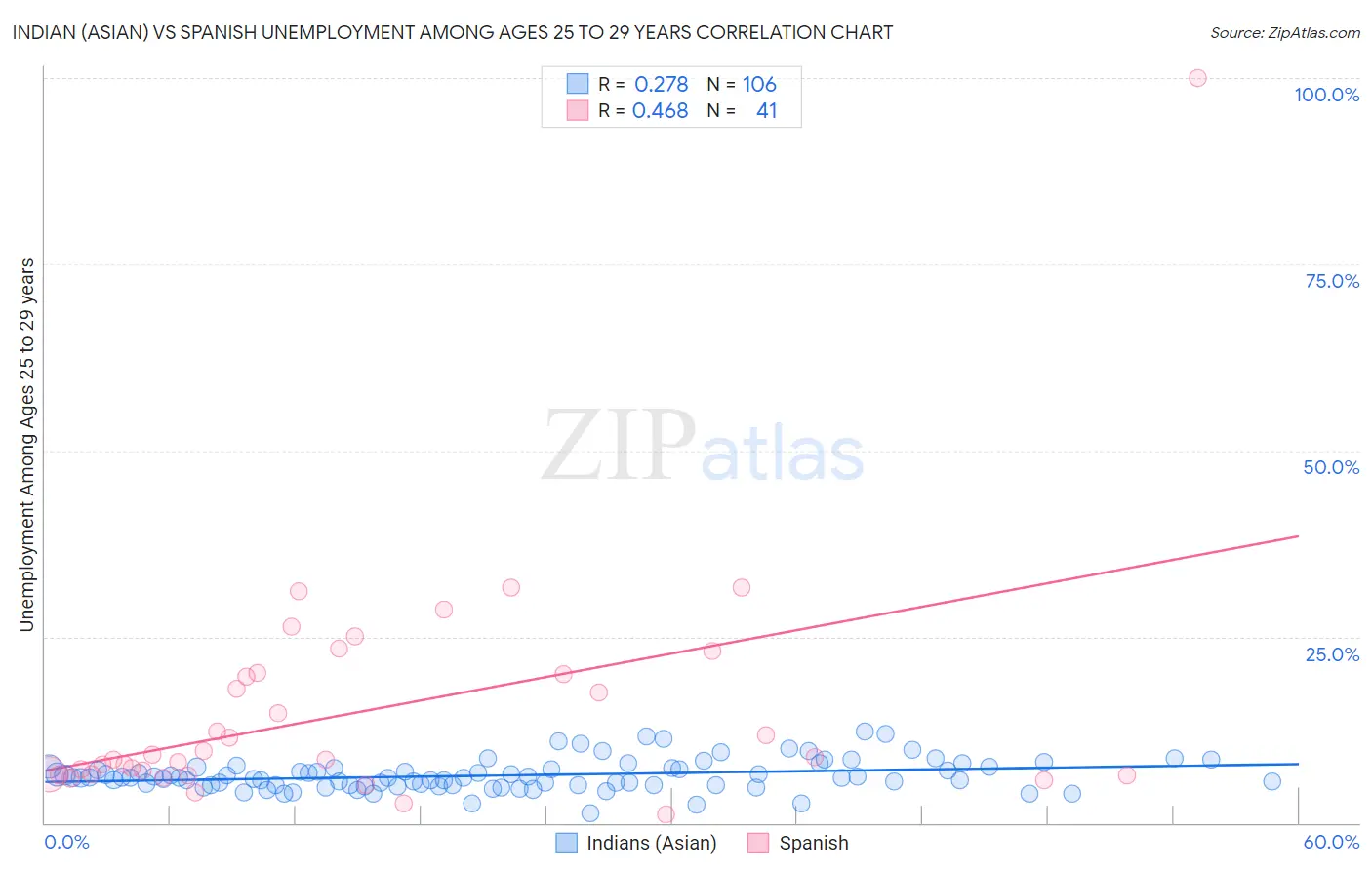 Indian (Asian) vs Spanish Unemployment Among Ages 25 to 29 years