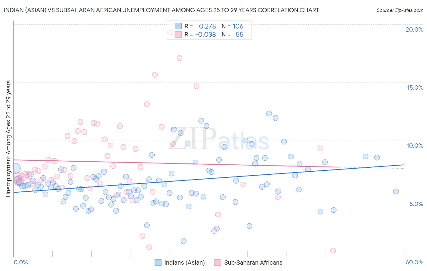 Indian (Asian) vs Subsaharan African Unemployment Among Ages 25 to 29 years