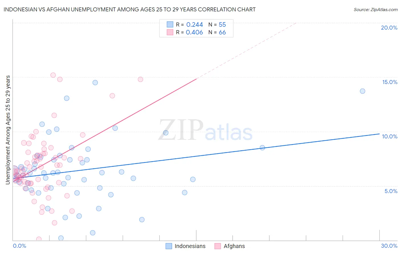 Indonesian vs Afghan Unemployment Among Ages 25 to 29 years