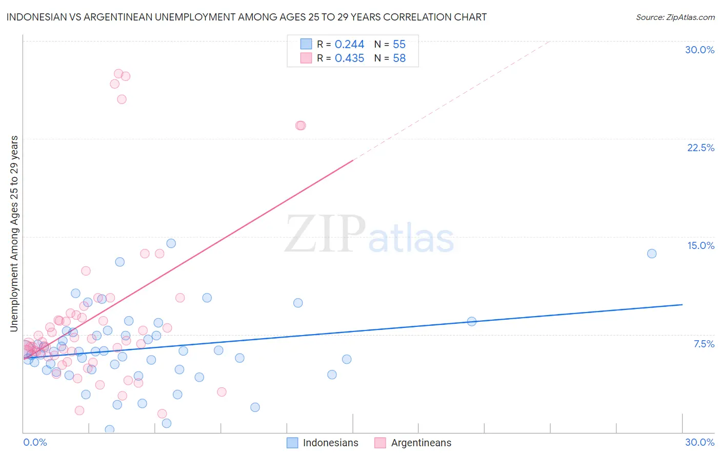 Indonesian vs Argentinean Unemployment Among Ages 25 to 29 years