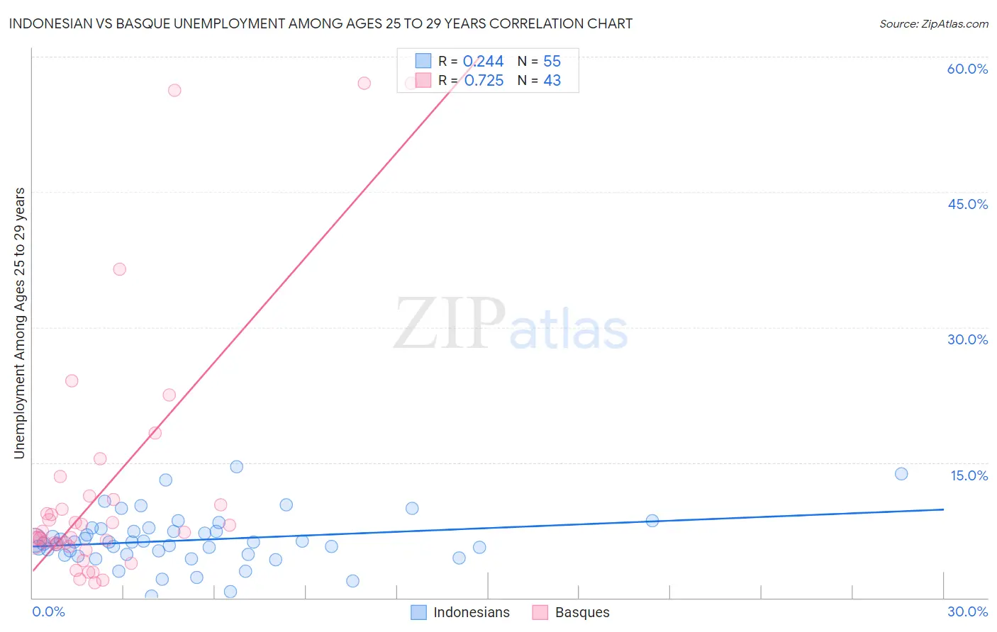 Indonesian vs Basque Unemployment Among Ages 25 to 29 years