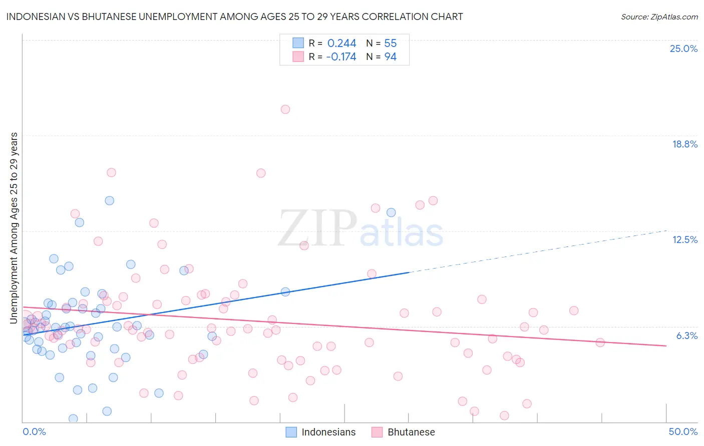 Indonesian vs Bhutanese Unemployment Among Ages 25 to 29 years