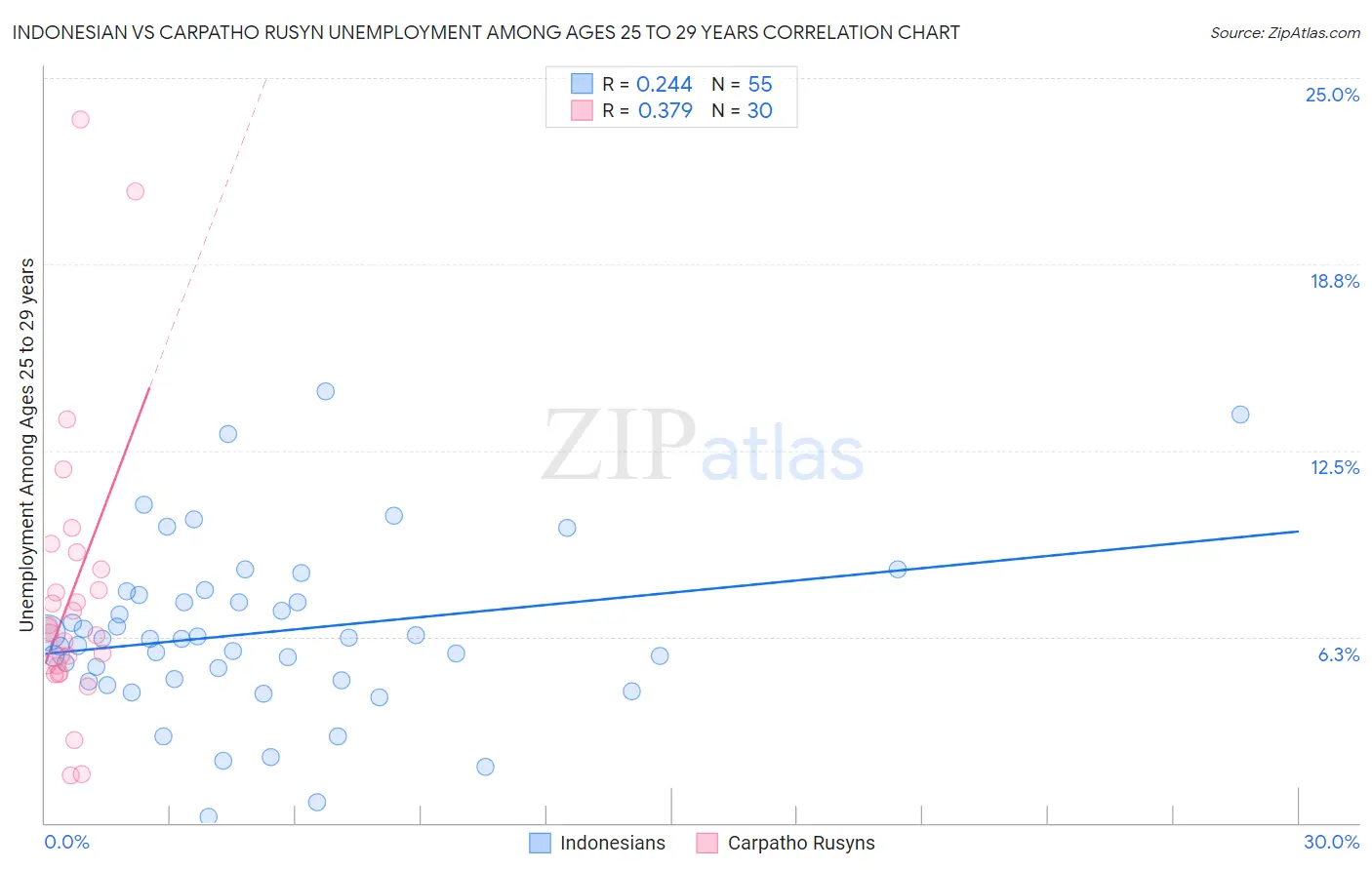 Indonesian vs Carpatho Rusyn Unemployment Among Ages 25 to 29 years