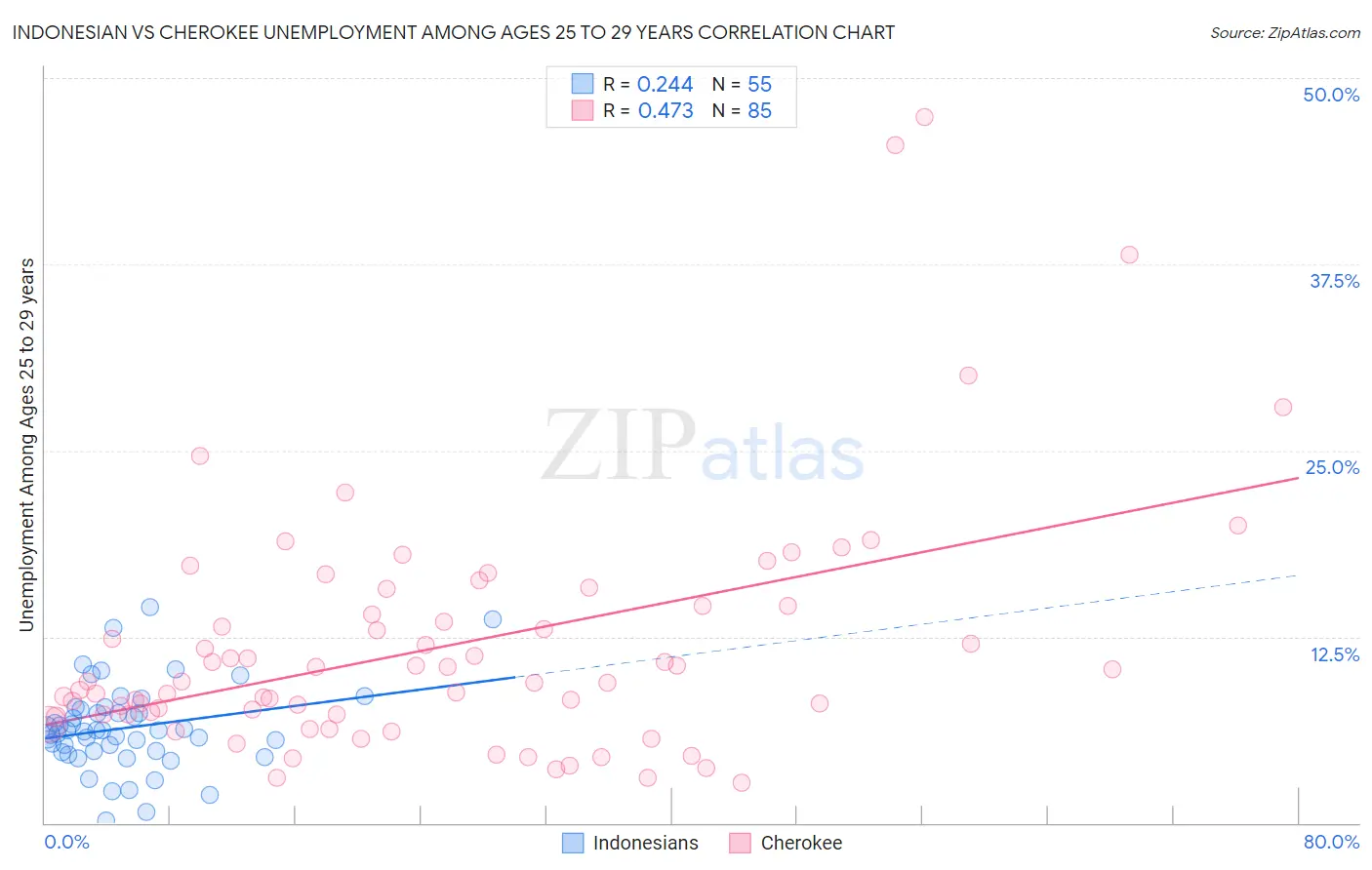 Indonesian vs Cherokee Unemployment Among Ages 25 to 29 years