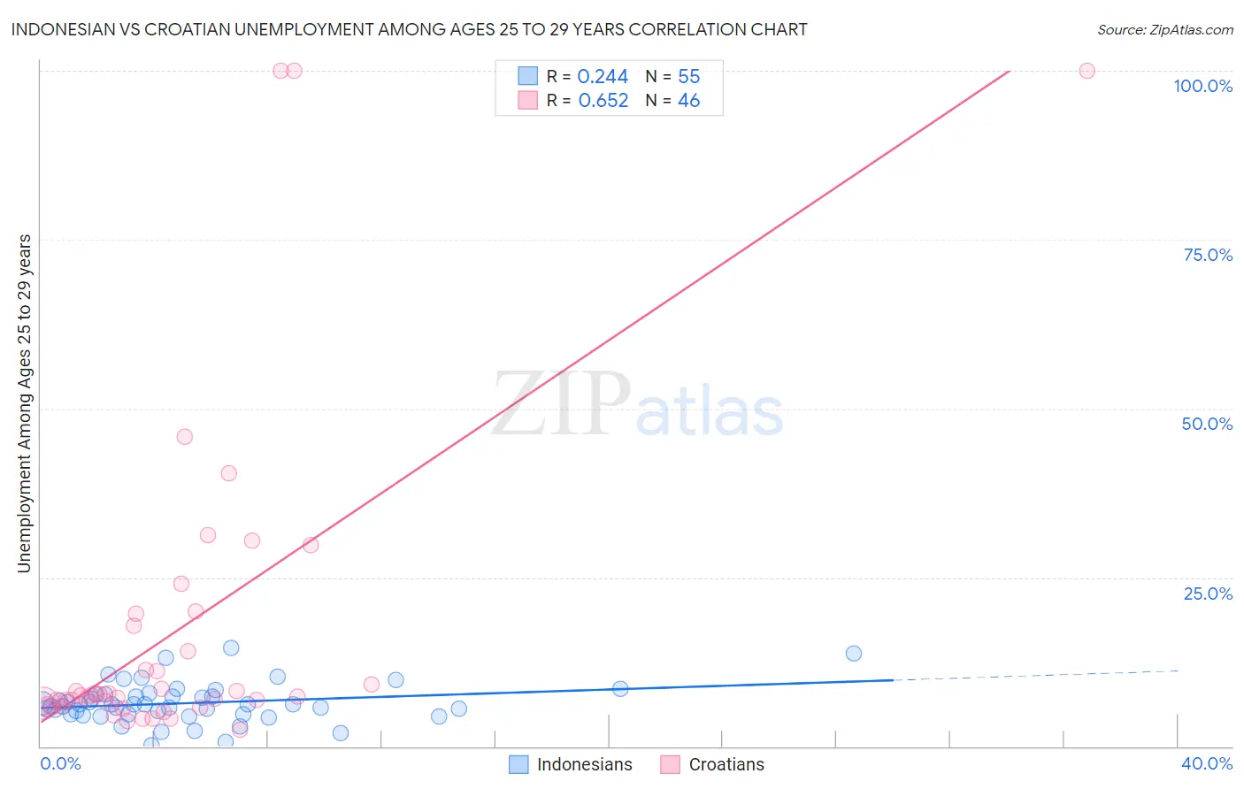 Indonesian vs Croatian Unemployment Among Ages 25 to 29 years