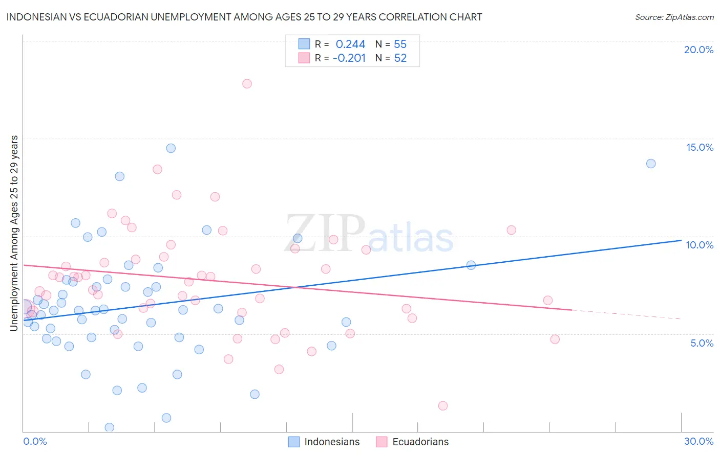 Indonesian vs Ecuadorian Unemployment Among Ages 25 to 29 years