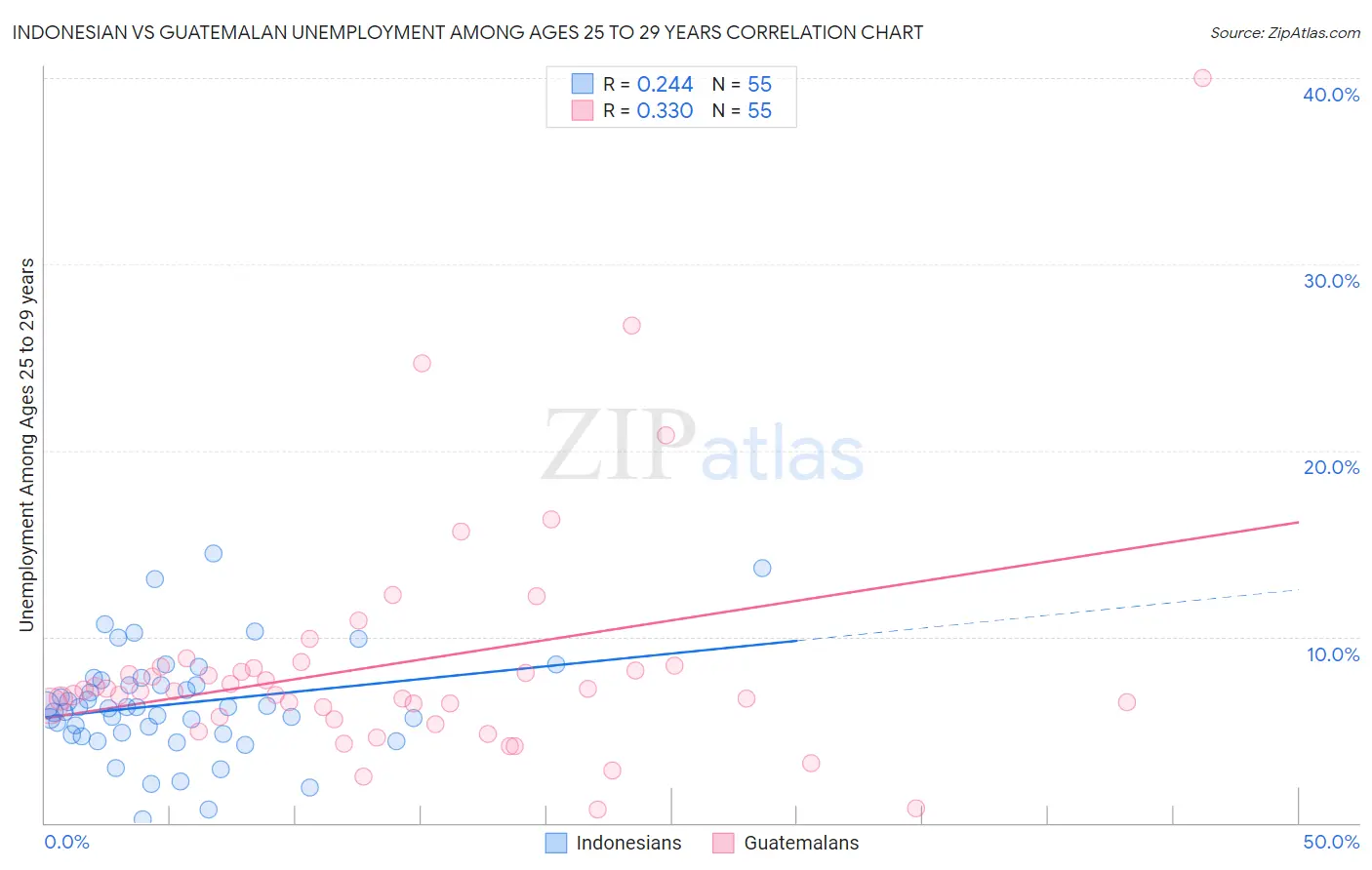 Indonesian vs Guatemalan Unemployment Among Ages 25 to 29 years