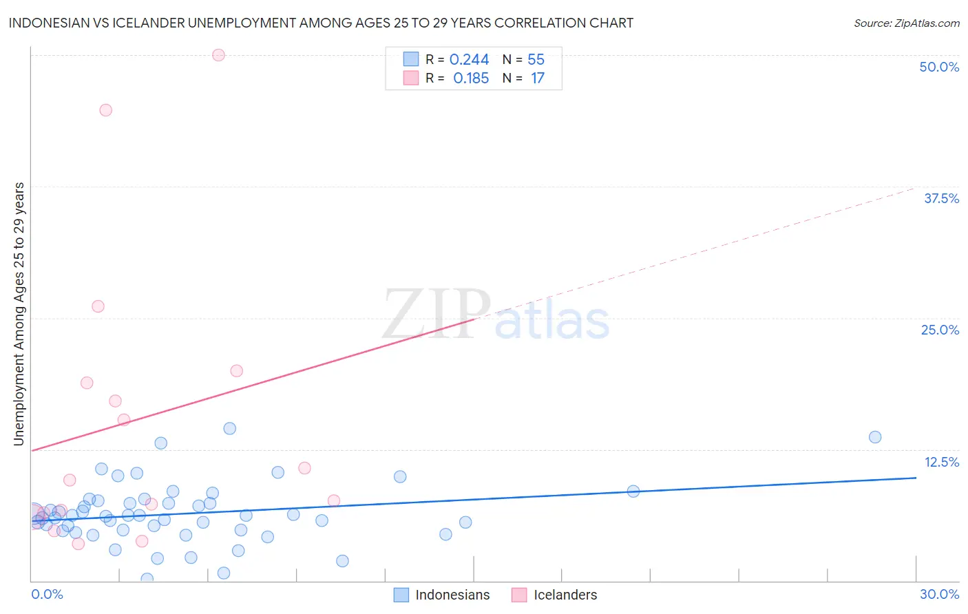 Indonesian vs Icelander Unemployment Among Ages 25 to 29 years