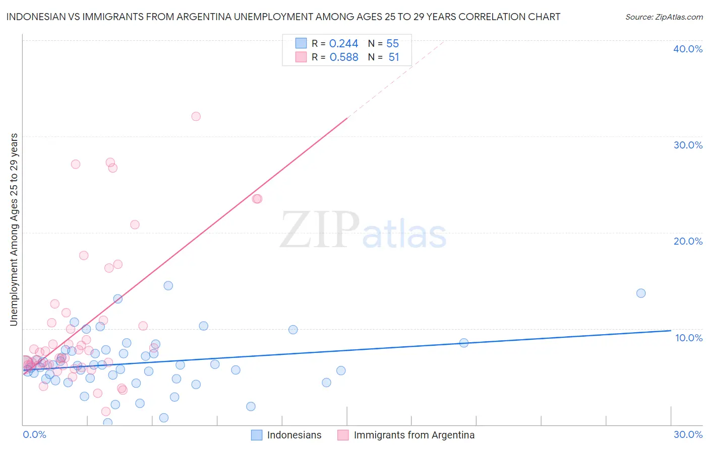 Indonesian vs Immigrants from Argentina Unemployment Among Ages 25 to 29 years