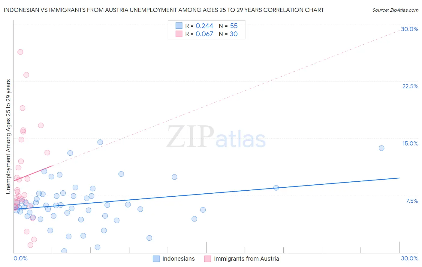Indonesian vs Immigrants from Austria Unemployment Among Ages 25 to 29 years