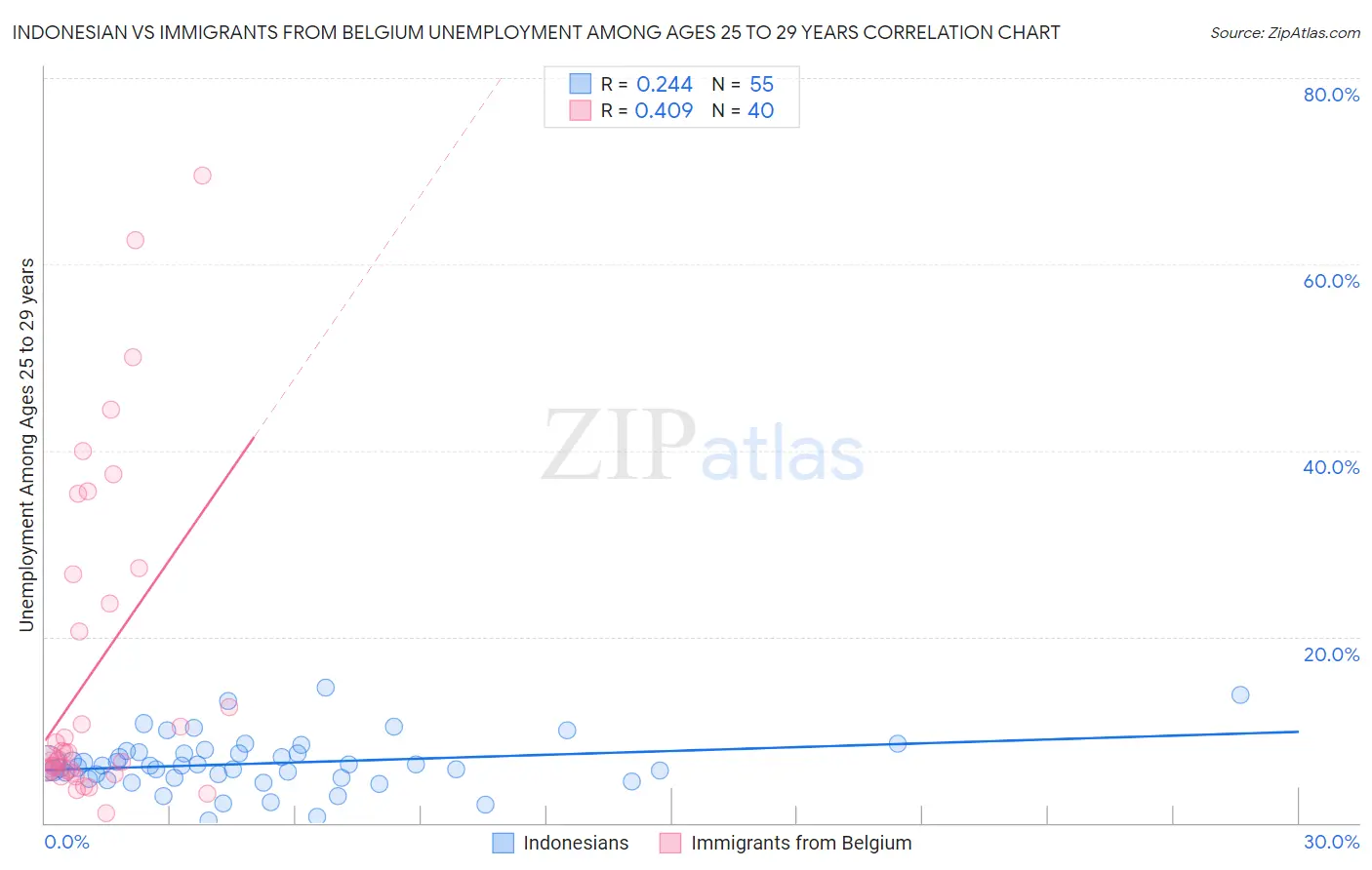 Indonesian vs Immigrants from Belgium Unemployment Among Ages 25 to 29 years