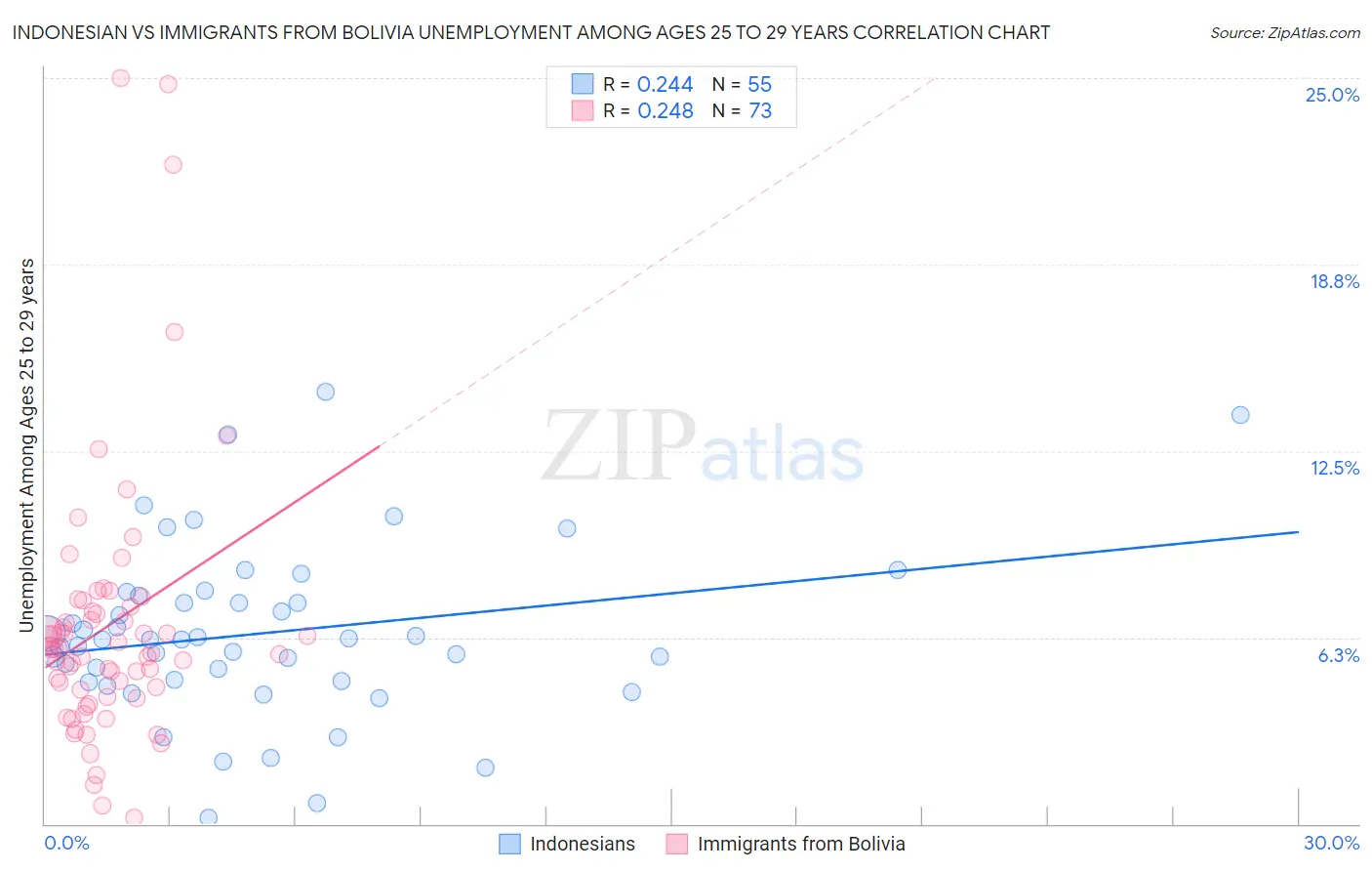 Indonesian vs Immigrants from Bolivia Unemployment Among Ages 25 to 29 years