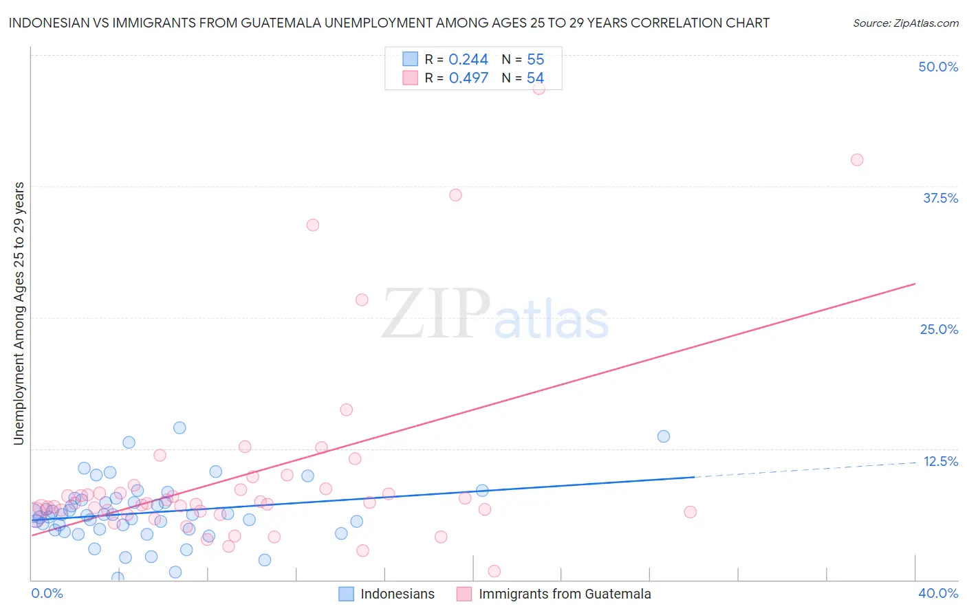 Indonesian vs Immigrants from Guatemala Unemployment Among Ages 25 to 29 years