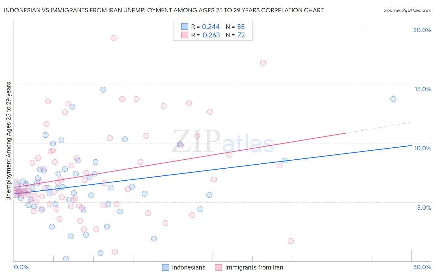 Indonesian vs Immigrants from Iran Unemployment Among Ages 25 to 29 years