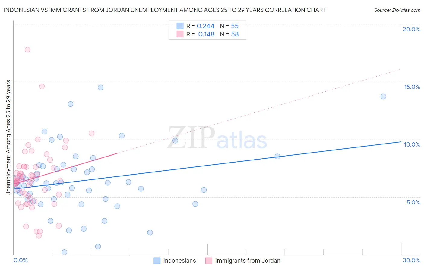 Indonesian vs Immigrants from Jordan Unemployment Among Ages 25 to 29 years