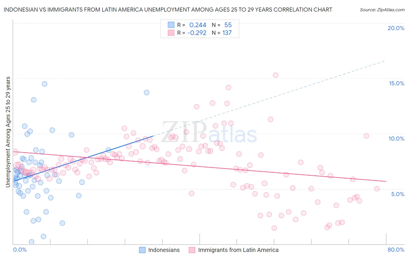 Indonesian vs Immigrants from Latin America Unemployment Among Ages 25 to 29 years