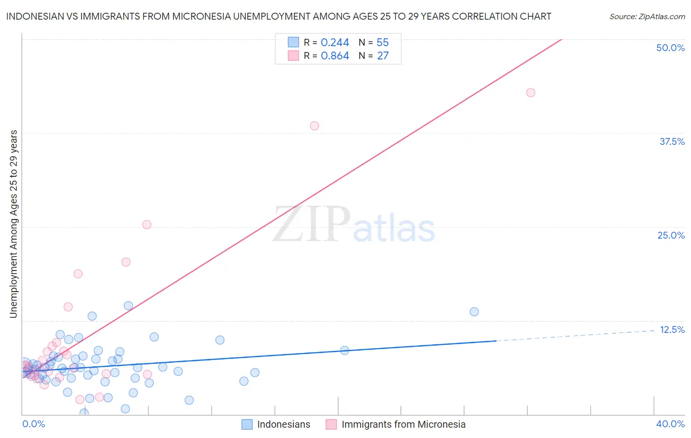 Indonesian vs Immigrants from Micronesia Unemployment Among Ages 25 to 29 years